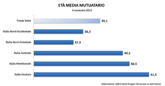Identikit del mutuatario: ha 39 anni e un contratto a tempo indeterminato