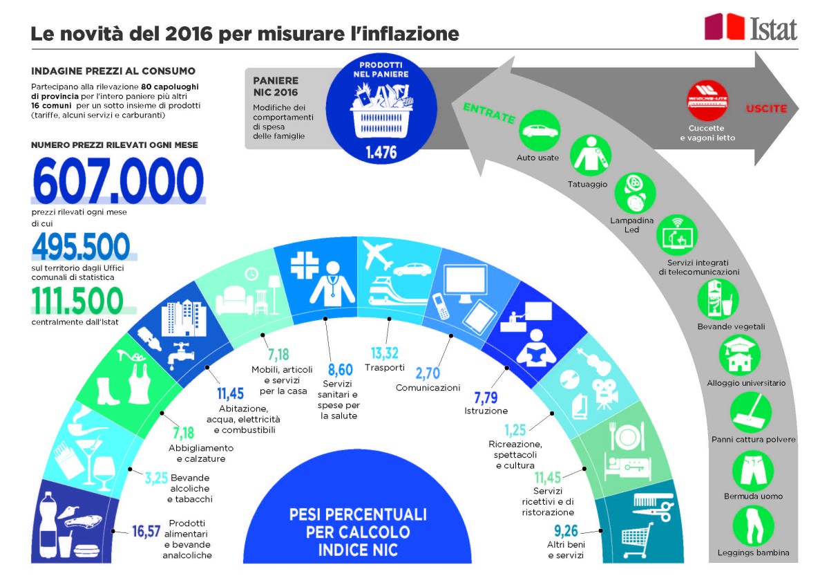 Alloggi universitari, tatuaggi e panni cattura polvere: tutte le novità del paniere Istat 2016