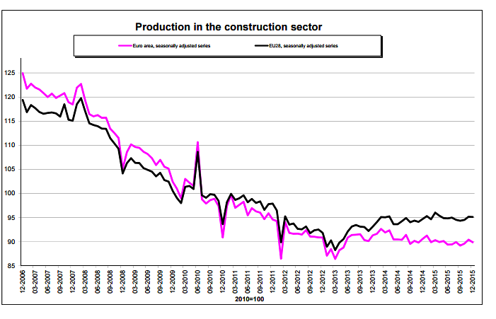 Immagine del giorno: La produzione edile in Europa 