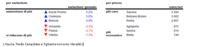 I prezzi delle case italiane aumentano dello 0,3% a gennaio, ma calano a Roma (tabelle città)