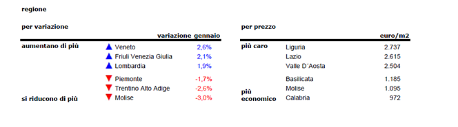 I prezzi delle case italiane aumentano dello 0,3% a gennaio, ma calano a Roma (tabelle città)