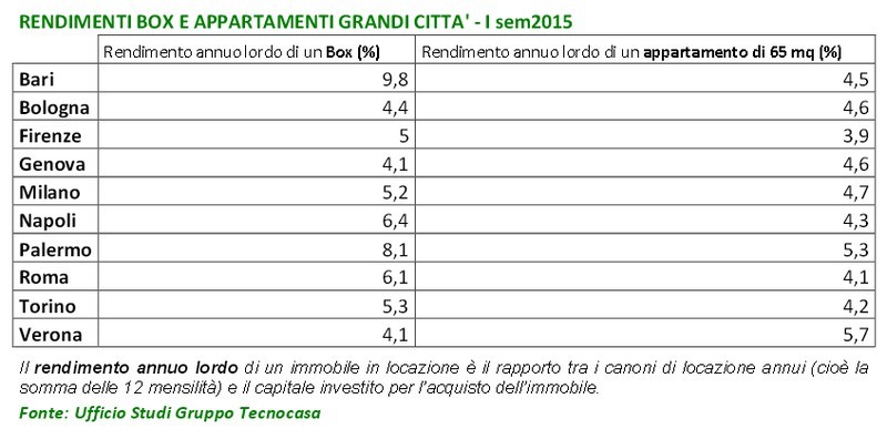 Ecco quanto rende investire in un appartamento o in un box città per città