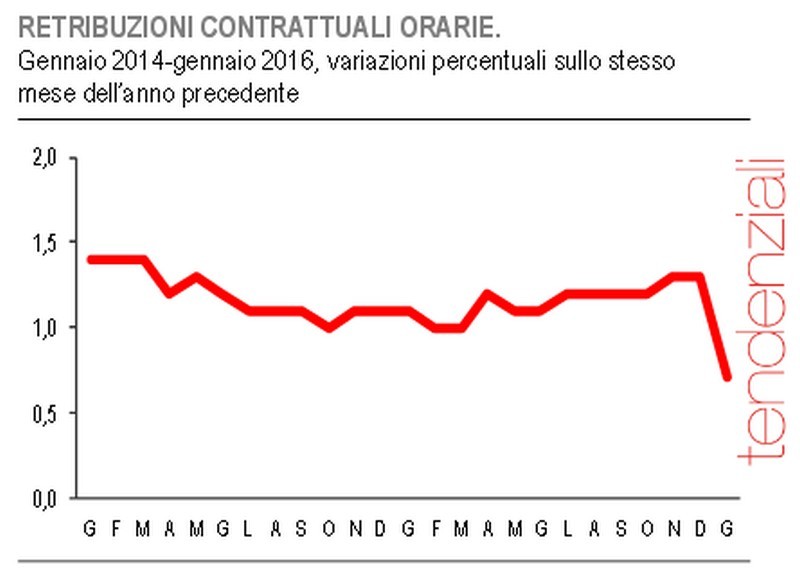 Immagine del giorno: a gennaio le retribuzioni contrattuali sono invariate
