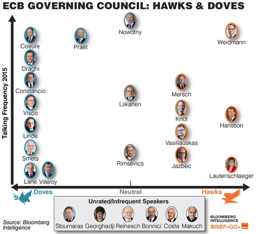 Immagine del giorno: Falchi e Colombe nella cupola della Bce