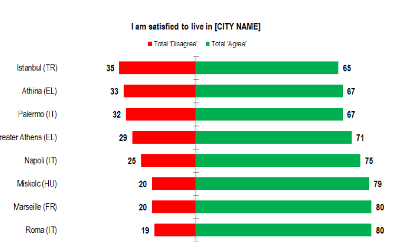 Immagine del giorno: Palermitani e romani tra i cittadini europei "meno soddisfatti" della propria città