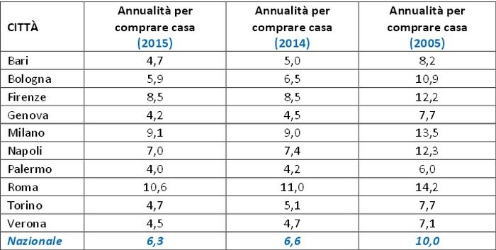 Vuoi comprare casa? Dimmi dove vivi e ti dirò quanti anni di stipendio ti servono