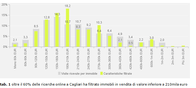 Case, i cagliaritani cercano quelle con l’esposizione migliore