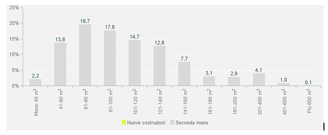 Case, i cagliaritani cercano quelle con l’esposizione migliore