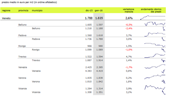 I prezzi delle case italiane aumentano dello 0,3% a gennaio, ma calano a Roma (tabelle città)