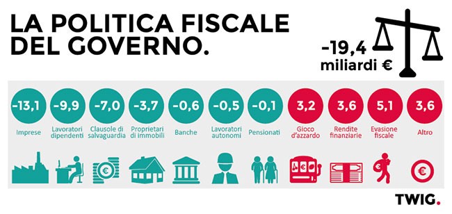 Il bilancio "fiscale" del governo Renzi? in due anni 19 miliardi di tasse in meno