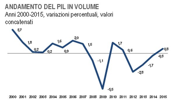 Immagine de giorno: nel 2015 il Pil italiano è cresciuto dello 0,8%