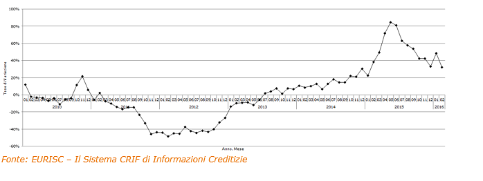 Immagine del giorno: Andamento domanda di mutui