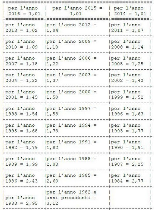 Imu Tasi 2016 immobili gruppo D, i nuovi coefficienti in Gazzetta