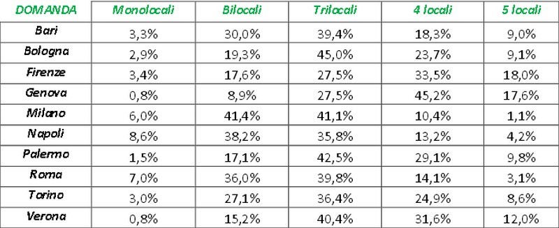 Il trilocale è l’immobile più richiesto con il 37,5% delle preferenze