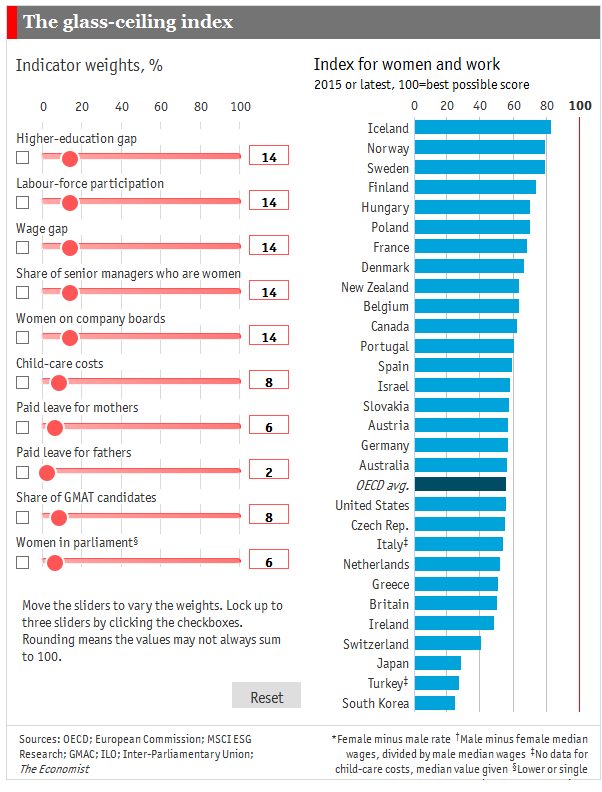 Immagini del giorno: I migliori- e i peggiori- Paesi al mondo per le donne lavoratrici