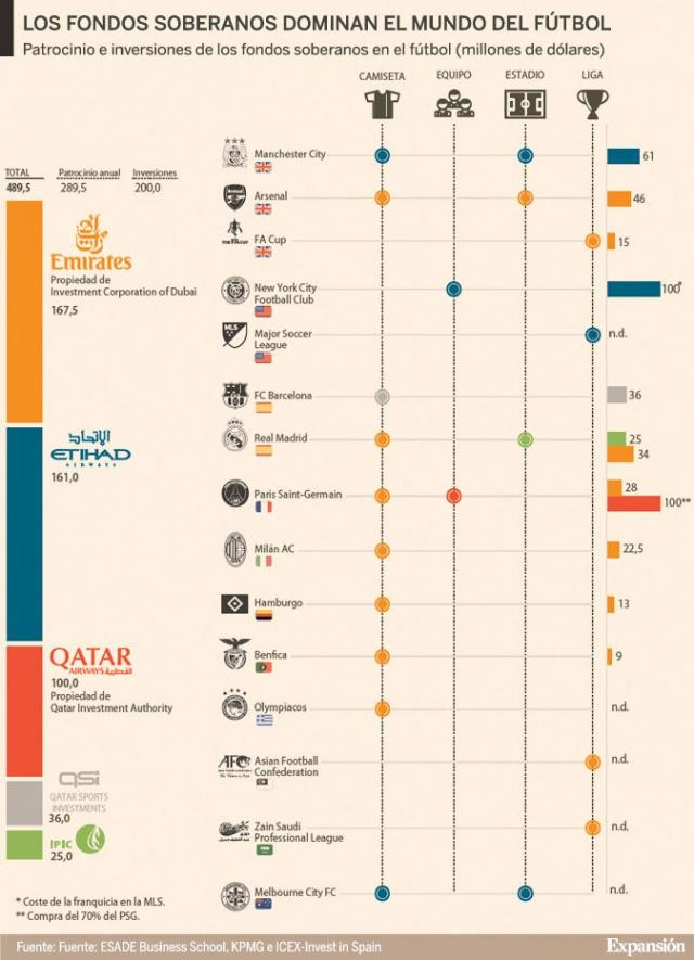 Immagine del giorno: investimenti dei fondi arabi nel mondo del calcio