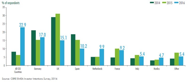 Immagine del giorno: l’interesse degli investitori nell’immobiliare Paese per Paese