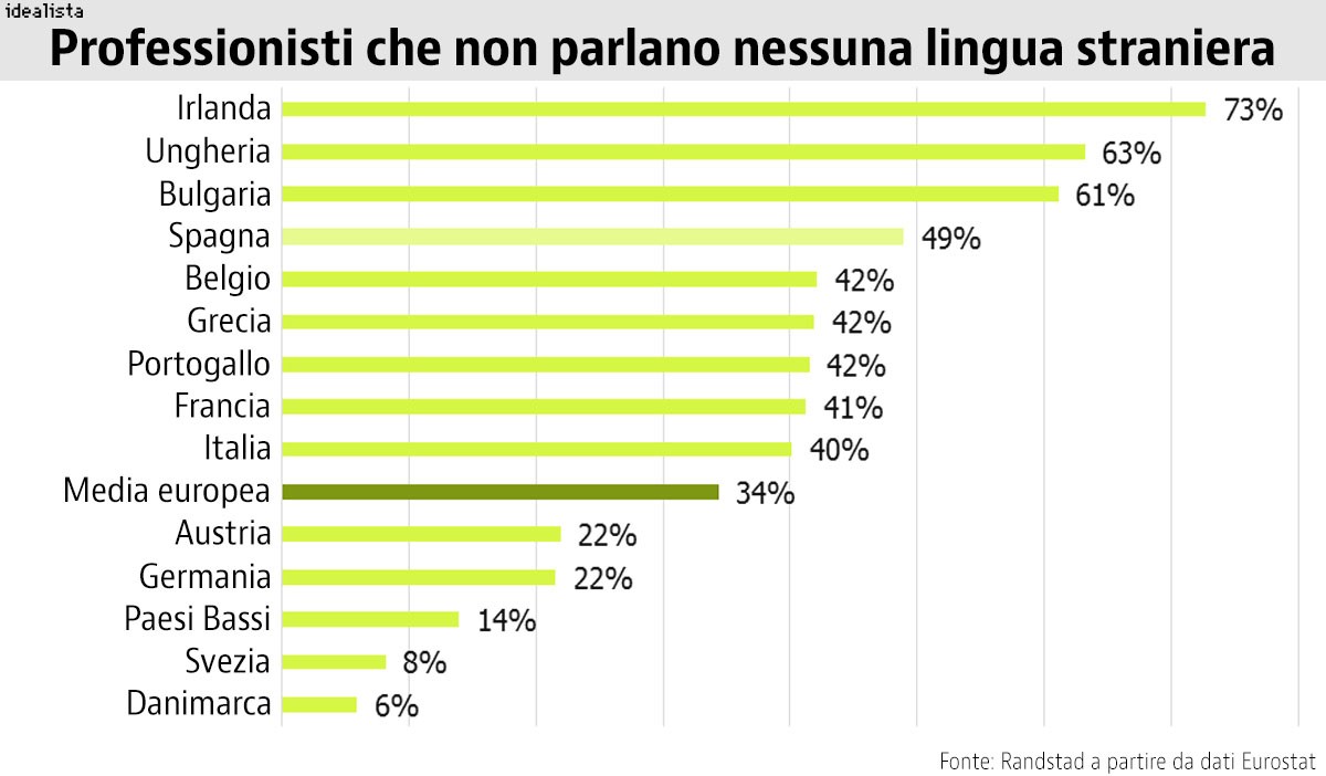 "I no spik inglish": il 40% dei lavoratori italiani non parla una lingua straniera