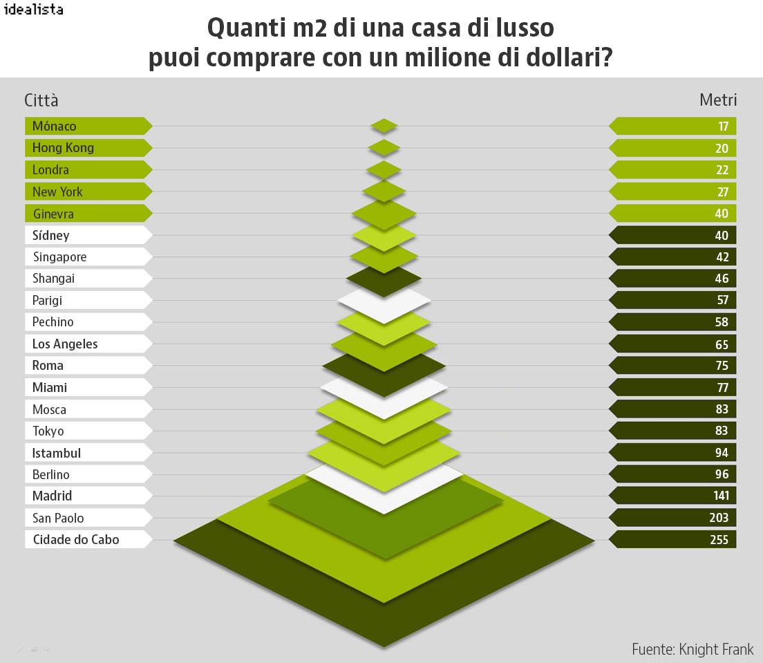 Quanti m2 di una casa di lusso potresti comprare con un milione di dollari?