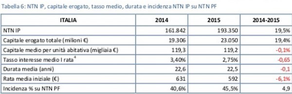 Mutui, il 2015 segna un boom con un +19,5% rispetto al 2014