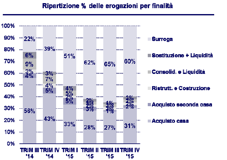 Immagine del giorno: Ripartizione dei mutui per finalità