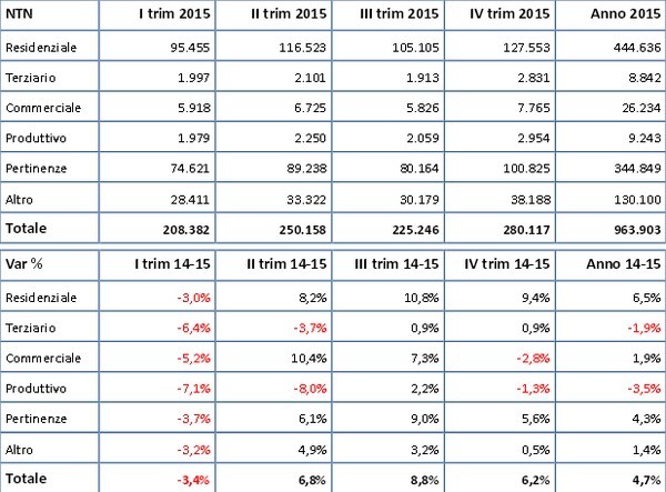 Residenziale: nel 2015 compravendite in crescita del 6,5% (Nota Omi Agenzia Entrate)