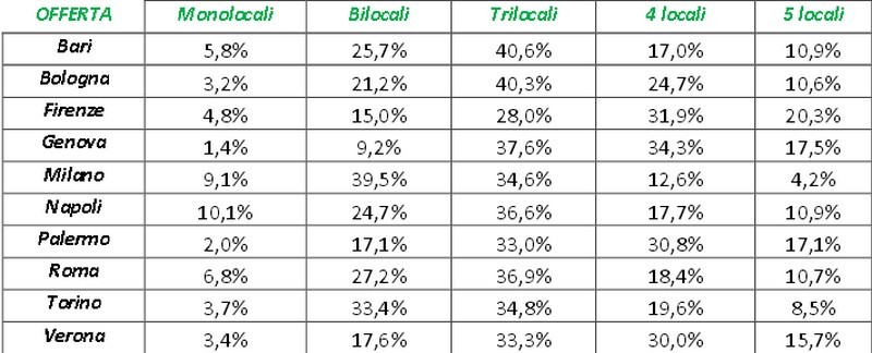 Il trilocale è l’immobile più richiesto con il 37,5% delle preferenze