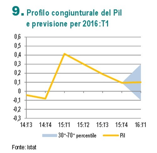 Immagine del giorno: moderata crescita nel I trimestre 2016