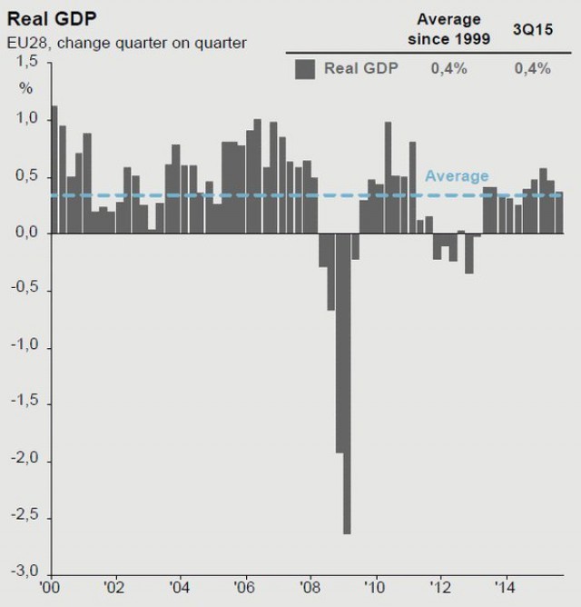 Immagine del giorno: Il Pil in Europa dal 2000
