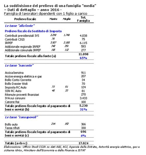 Le tasse “nascoste” che gravano su una famiglia italiana