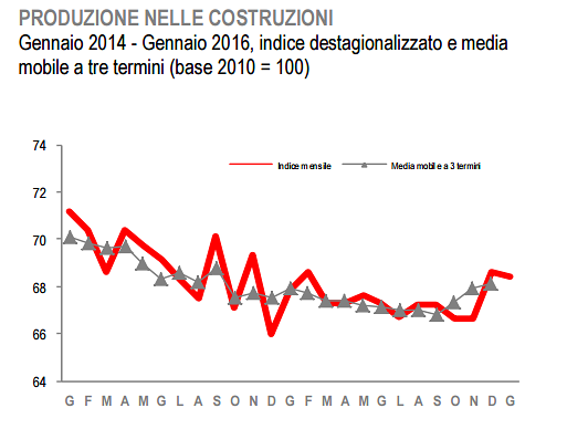 immagine del giorno: La produzione edile diminuisce dell'1,6% a gennaio