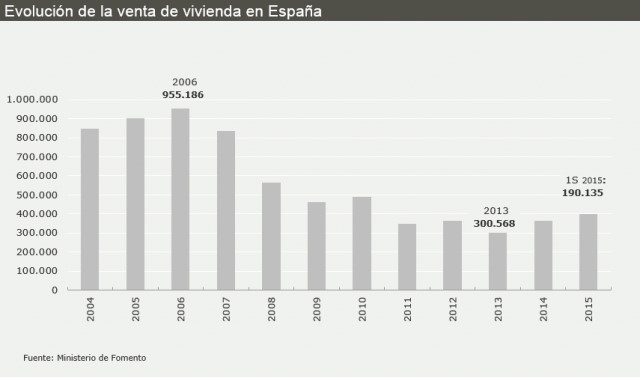 Immagine del giorno: Evoluzione della vendita delle abitazioni usate in Spagna