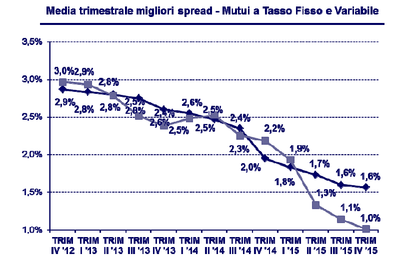 Bussola Crif-Mutui Supermarket, nel 2015 si è ridotto del 15% lo spread sul tasso variabile e del 47% quello sul fisso