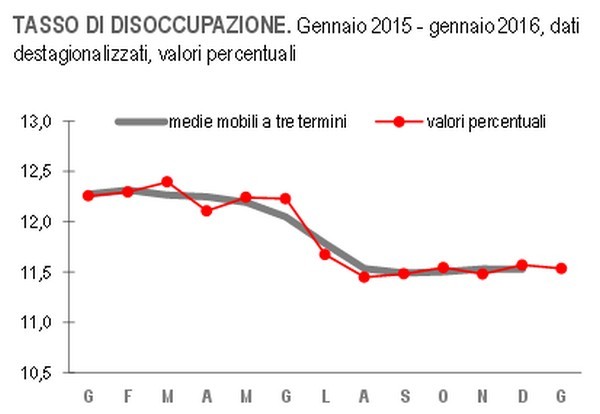 Immagine del giorno: a gennaio disoccupazione all'11,5%