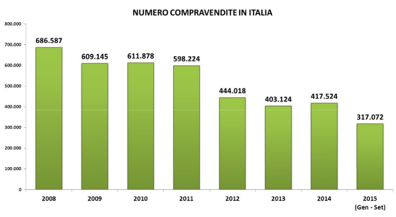 Tecnocasa: “Dal 2008 valore case sceso del 37%. Ora il mercato verso aumento transazioni e stabilità prezzi”