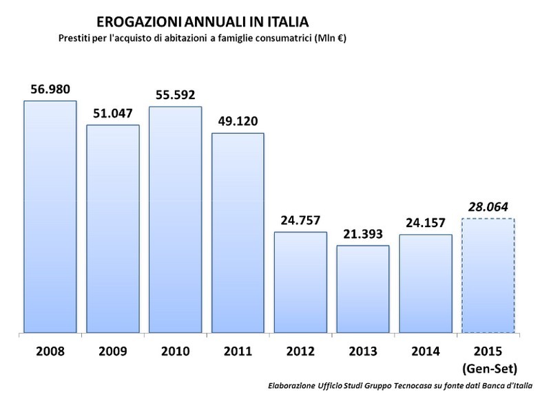 Tecnocasa: “Dal 2008 valore case sceso del 37%. Ora il mercato verso aumento transazioni e stabilità prezzi”