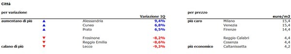 Affitti, canoni in aumento dell’1,2% nel primo trimestre del 2016