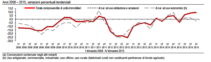 Istat: il settore residenziale traina la ripresa del mattone, +5,7% nel 2015