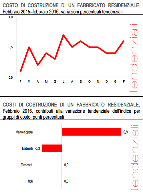 Immagine del giorno: Costruire una casa costa lo 0,6% in più dello scorso anno