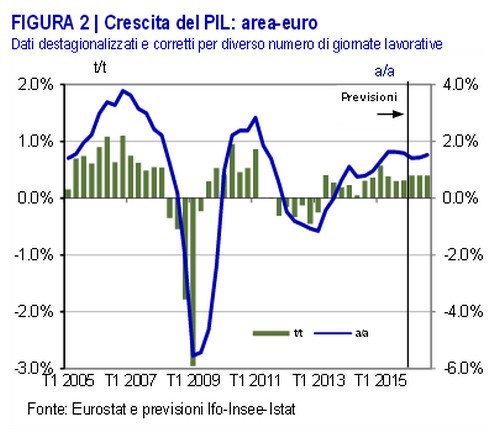 Immagine del giorno: la crescita del Pil nell’area-euro