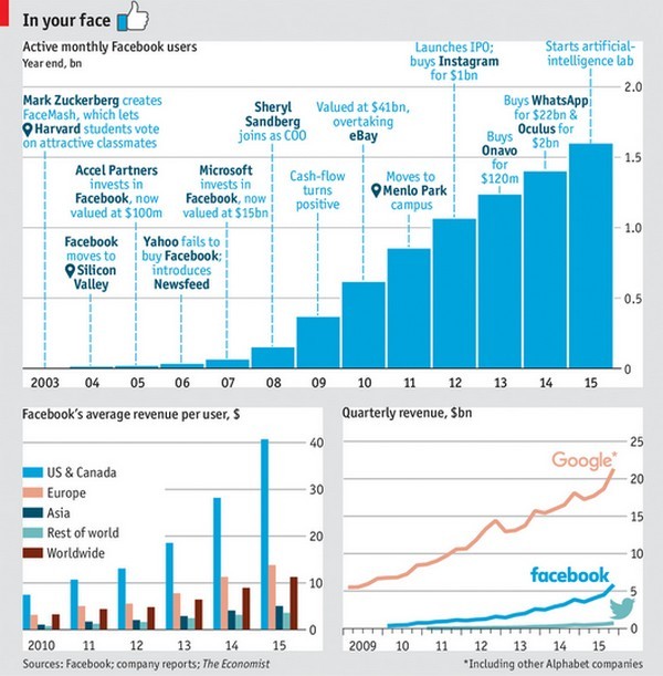 Immagine del giorno: la crescita di Facebook nel tempo