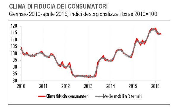 Immagine del giorno: ad aprile cala la fiducia dei consumatori