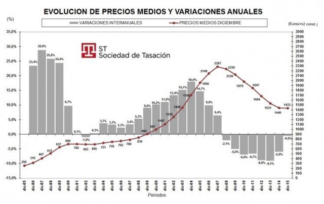Immagine del giorno: Evoluzione del prezzo delle case in Spagna negli ultimi trent'anni