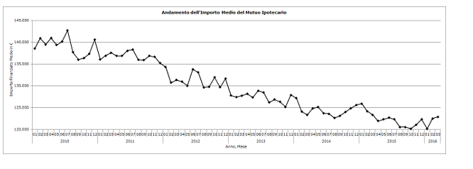 Mutui, +31% la domanda nel I trimestre del 2016