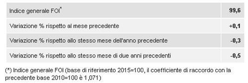 Immagine del giorno: indice dei prezzi al consumo marzo 2016