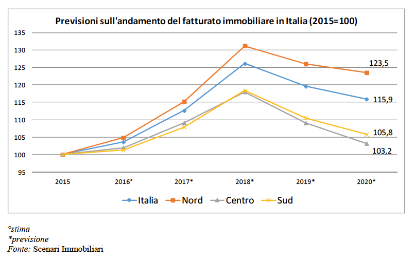 Scenari Immobilari: "Forti segnali di ripresa per il mattone del Sud, Puglia prima meta per i privati stranieri"