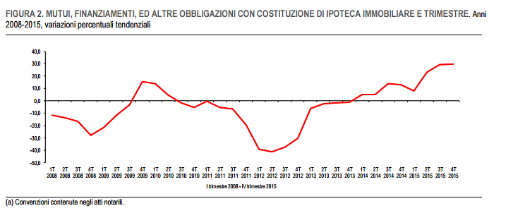 Mutui da fonte notarile: nel 2015 + 23% rispetto all'anno precedente 
