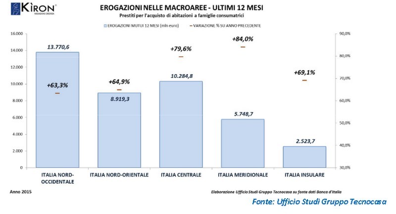Mutui, nel 2015 erogazioni +70,6% rispetto al 2014