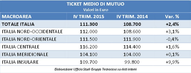 Mutui, nel 2015 erogazioni +70,6% rispetto al 2014