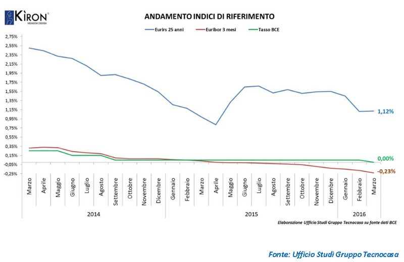 Mutui, nel 2015 erogazioni +70,6% rispetto al 2014